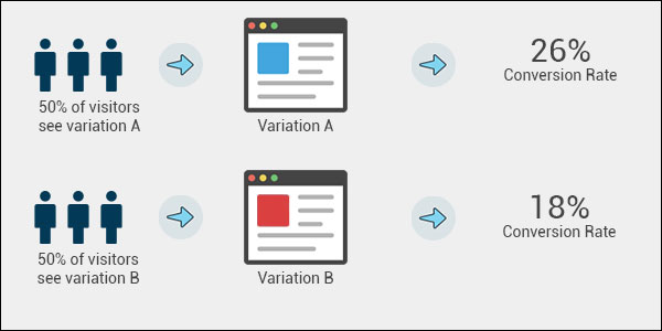 การทำ A/B Testing จะแบ่งจำนวนของคนเข้าเว็บเป็นครึ่งๆ เพื่อทดสอบดูว่าหน้าเว็บแบบ A หรือ B ที่จะทำให้มี Conversion Rate ที่ดีกว่ากัน