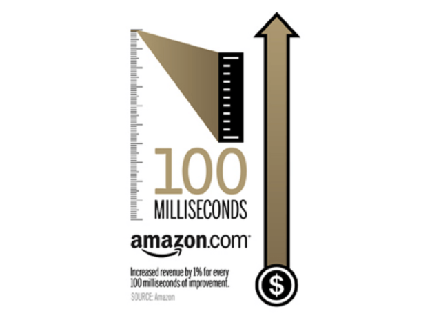 ว่ากันว่าที่ Amazon จะมีรายได้เพิ่มขึ้นทุก 1% ต่อการทำให้เว็บโหลดเร็วขึ้นทุก 100 milliseconds จากโพสของ Crazyegg