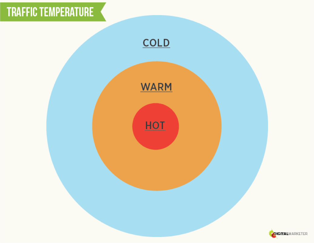 Cold-Warm-Hot Traffic