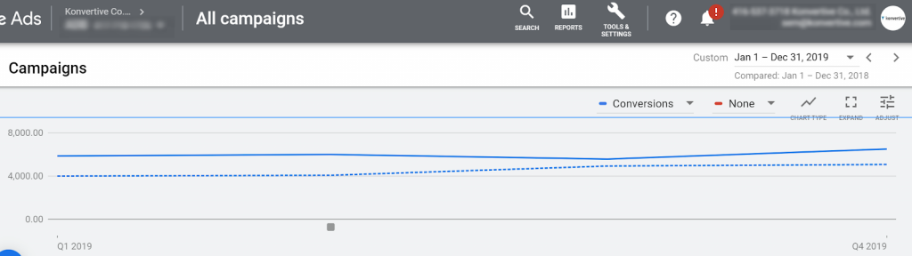 Google Ads Case Study โดย Konvertive