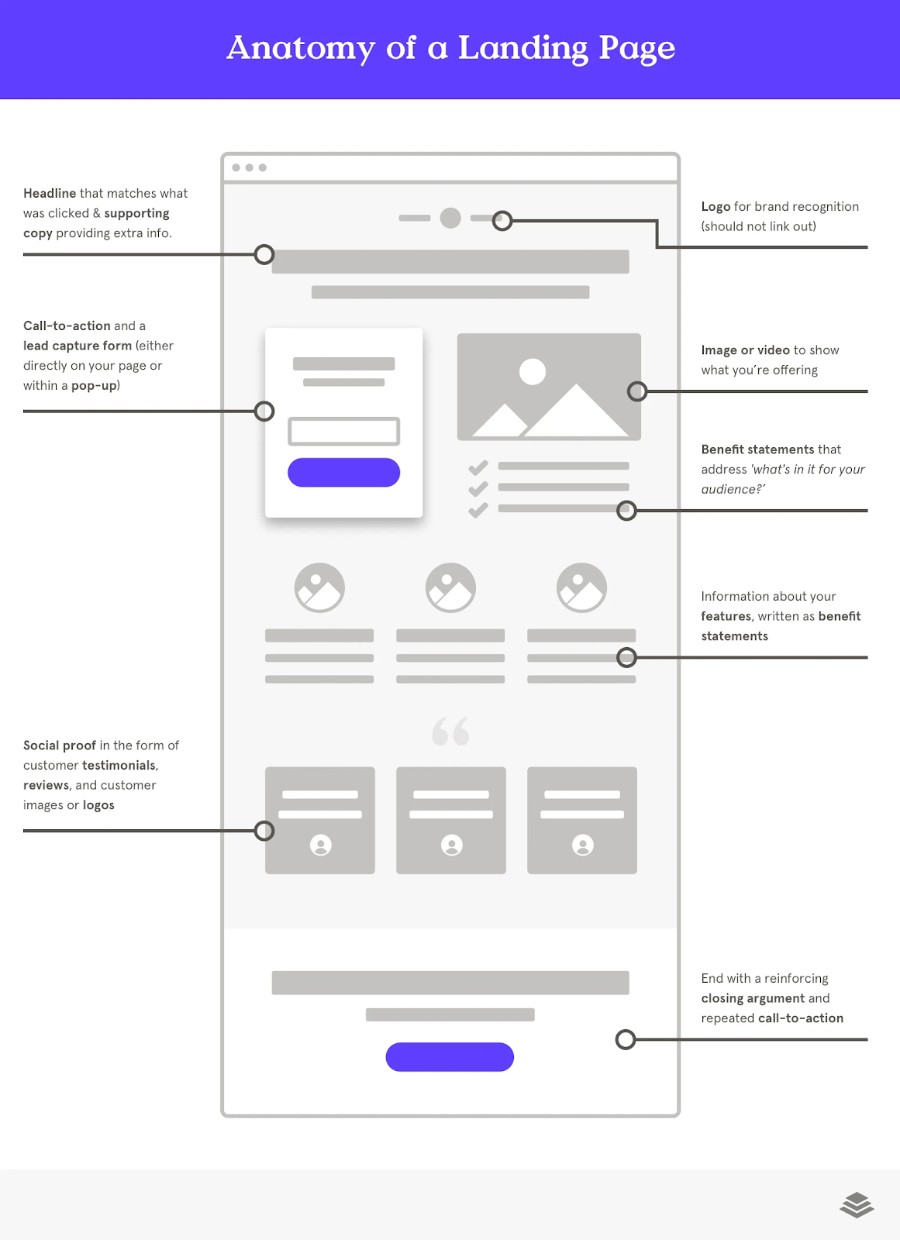 ส่วนประกอบของหน้า Landing Page ที่ดี