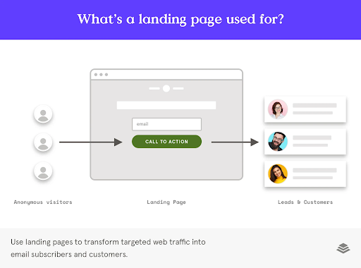 ทดลองใช้งาน Leadpages