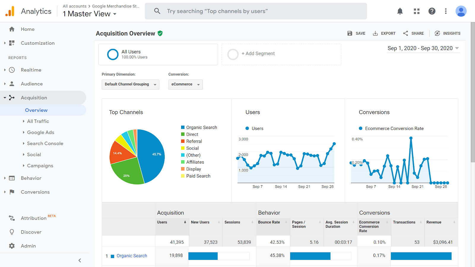 Google Analytics Acquisition Report