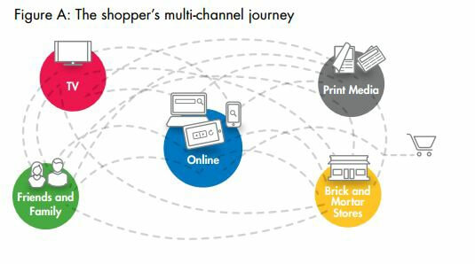 Customer Journey ทั้งส่วนของ Online และ Offline