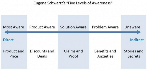 Eugene Schwartz's Five Levels of Awareness