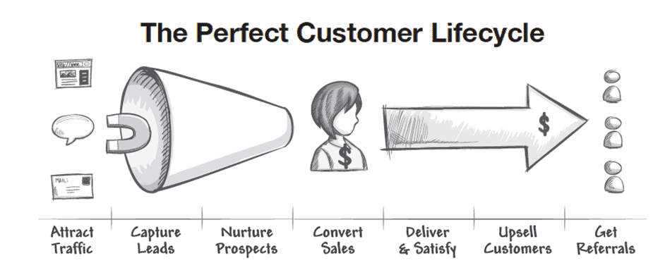 Perfect Customer Lifecycle