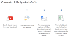 Google Conversion ที่ปรับปรุงแล้วสำหรับเว็บ