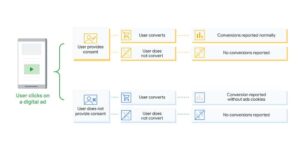 รูปแบบการทำงานของ Google Consent Mode