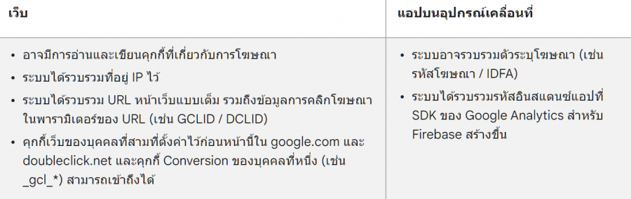 ผู้ใช้ให้ความยินยอมทั้งการโฆษณาและการวิเคราะห์