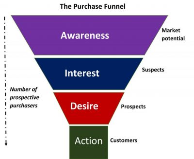 AIDA – The Purchase Funnel AIDA - The Purchase Funnel
