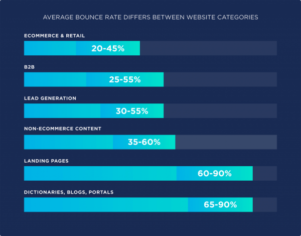 average-bounce-rate-differs-between-website-categories-768×602 average-bounce-rate-differs-between-website-categories-768x602
