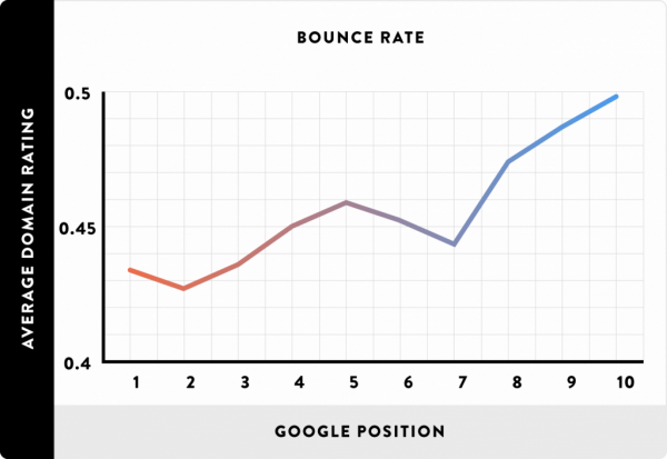 bounce-rate-correlated-with-first-page-rankings-1536x1057