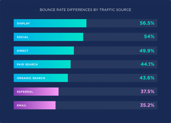 bounce-rate-differences-by-traffic-source-768×553 bounce-rate-differences-by-traffic-source-768x553