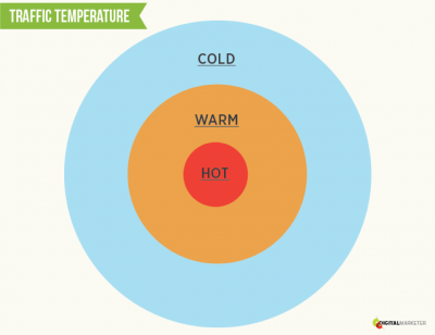 Cold-Warm-Hot Traffic