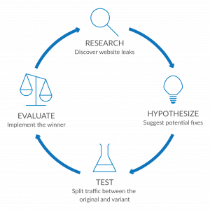 ขั้นตอนในการทำ CRO ขั้นตอนในการทำ CRO