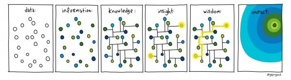 data-wisdom จากดาต้านำไปสู่ปัญญา