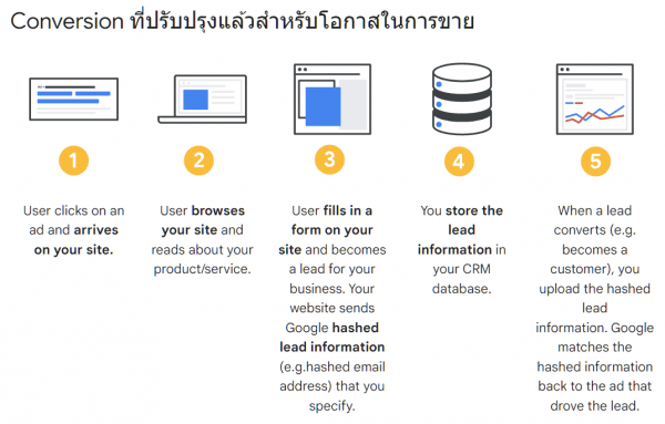 Google Conversion ที่ปรับปรุงแล้วสำหรับโอกาสในการขาย