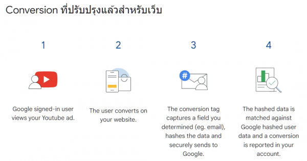 Google Conversion ที่ปรับปรุงแล้วสำหรับเว็บ