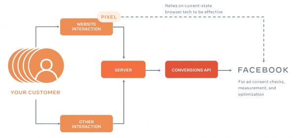 รูปแบบการทำงานของ Conversions API