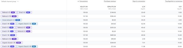 รายงาน Conversion Paths ใน GA4