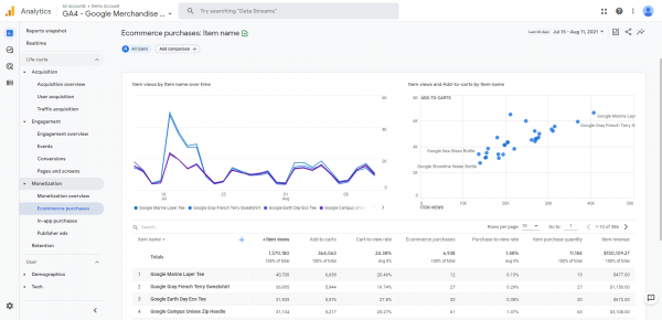 ตัวอย่างรายงาน Ecommerce ใน GA4
