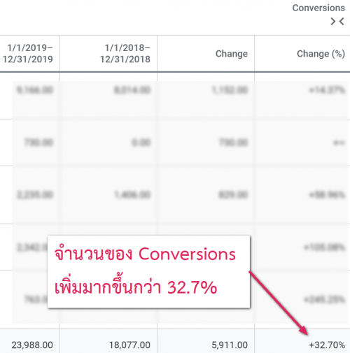 ตัวเลขของ Google Ads Case Study โดย Konvertive