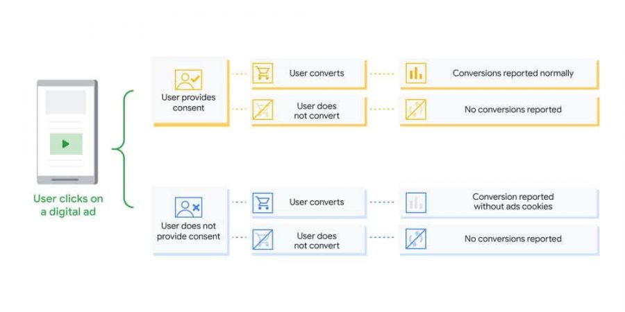 รูปแบบการทำงานของ Google Consent Mode