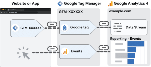 รูปแบบการทำงานของ Google Tag และ GA4 Events Tags ผ่านทาง Google Tag Manager