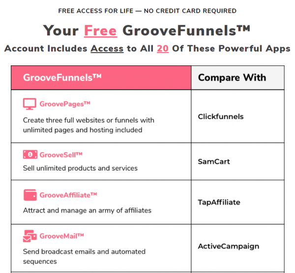 บางส่วนของระบบหลักๆ ที่มีอยู่ใน GrooveFunnels Platform