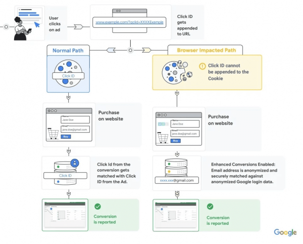 การทำงานของ Enhanced Conversions