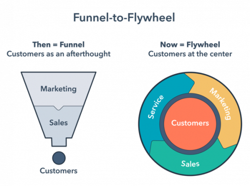 Marketing Flywheel โดย Hubspot