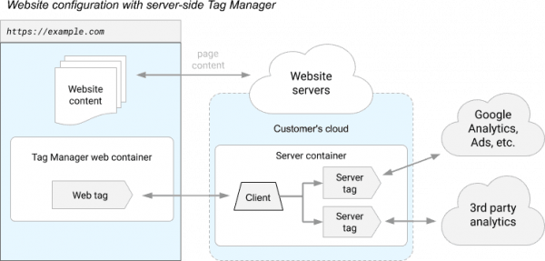 รูปแบบการทำงานของ Server-Side Tagging