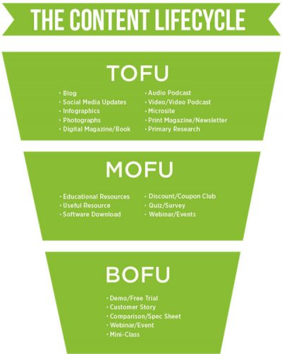 TOFU-MOFU-BOFU – The Content Lifecycle TOFU-MOFU-BOFU - The Content Lifecycle