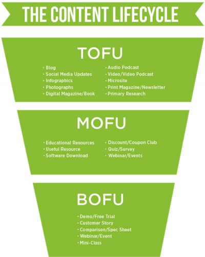 TOFU-MOFU-BOFU - The Content Lifecycle