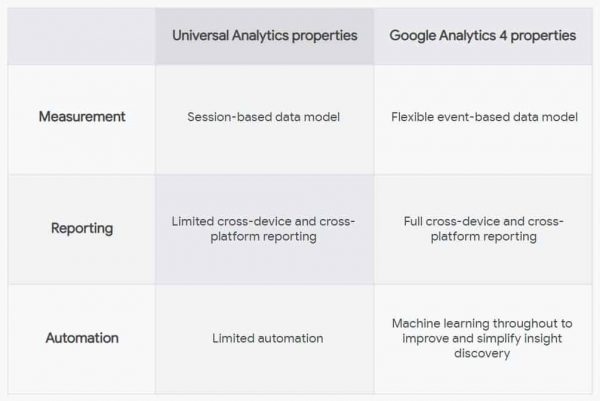 Universal Analytics vs GA4